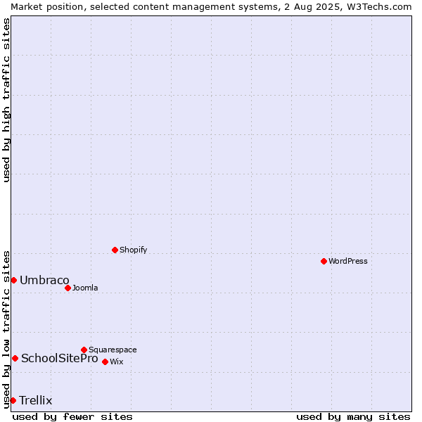 Market position of SchoolSitePro vs. Umbraco vs. Trellix