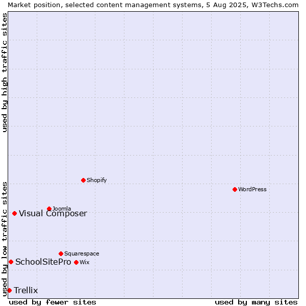 Market position of Visual Composer vs. SchoolSitePro vs. Trellix