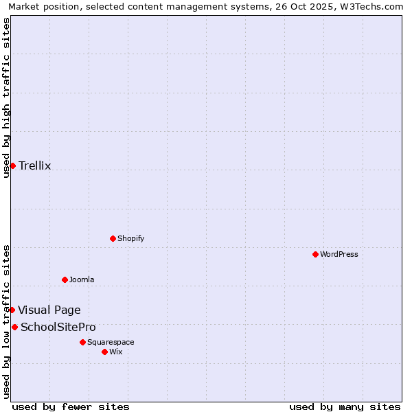 Market position of SchoolSitePro vs. Trellix vs. Visual Page