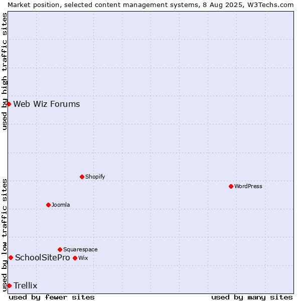 Market position of SchoolSitePro vs. Trellix vs. Web Wiz Forums