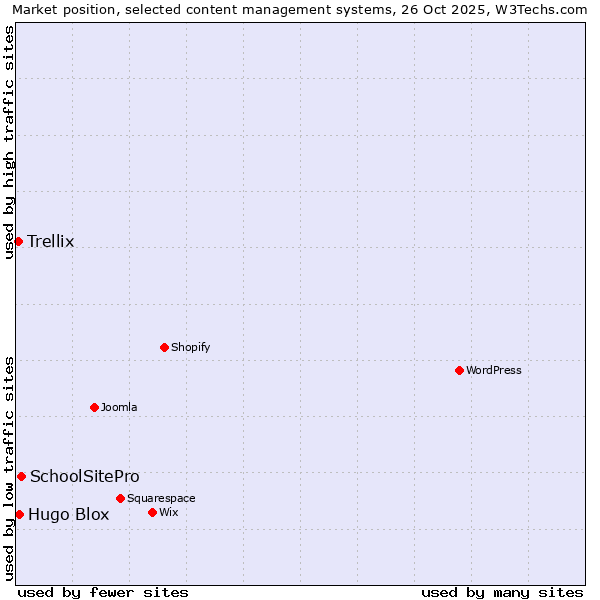 Market position of SchoolSitePro vs. Hugo Blox vs. Trellix