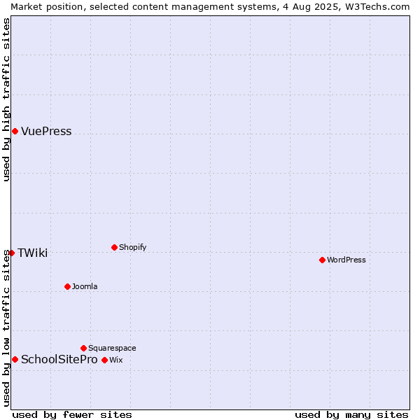 Market position of SchoolSitePro vs. VuePress vs. TWiki