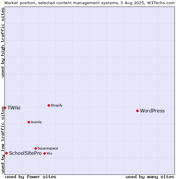 Market position of WordPress vs. SchoolSitePro vs. TWiki