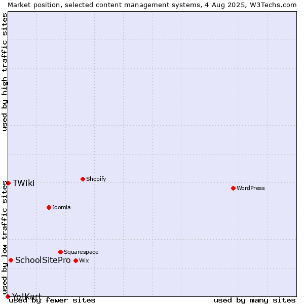 Market position of SchoolSitePro vs. TWiki vs. Yo!Kart