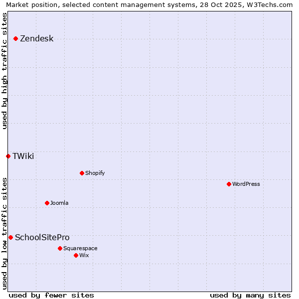 Market position of Zendesk vs. SchoolSitePro vs. TWiki
