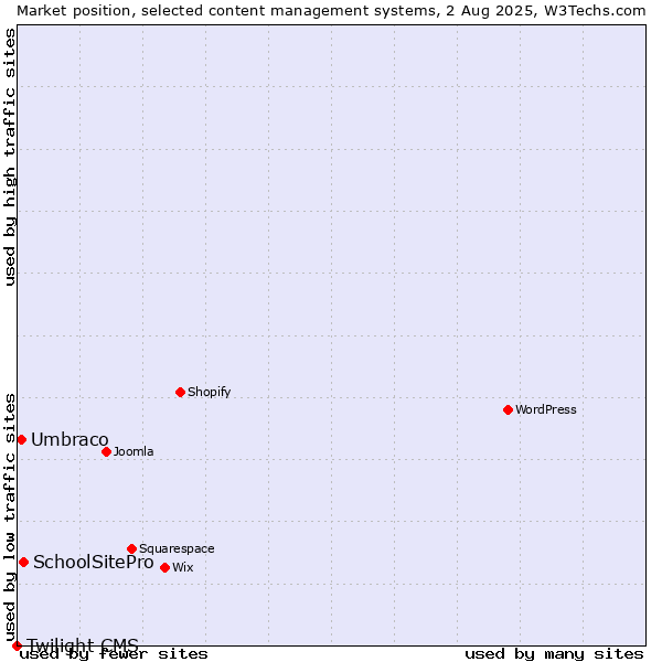 Market position of SchoolSitePro vs. Umbraco vs. Twilight CMS