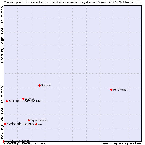 Market position of Visual Composer vs. SchoolSitePro vs. Twilight CMS