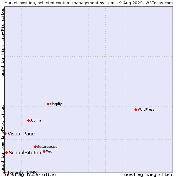 Market position of SchoolSitePro vs. Visual Page vs. Twilight CMS