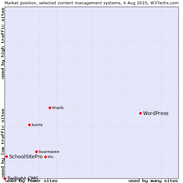 Market position of WordPress vs. SchoolSitePro vs. Twilight CMS