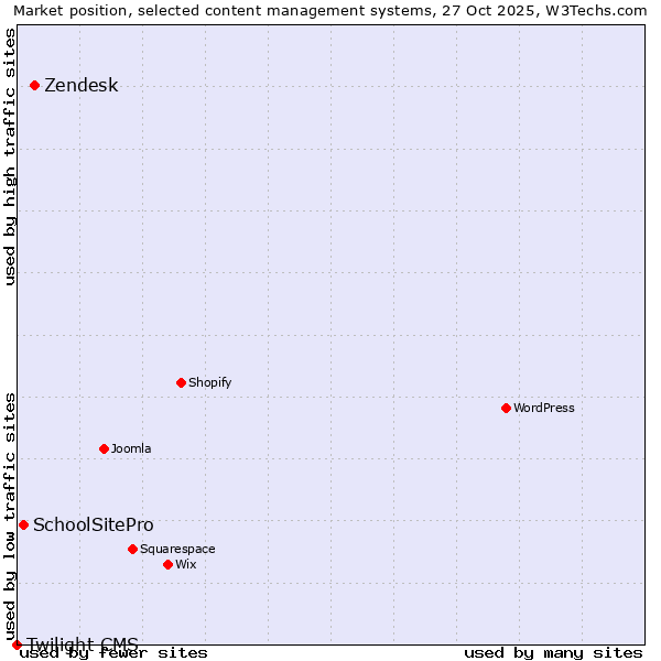 Market position of Zendesk vs. SchoolSitePro vs. Twilight CMS