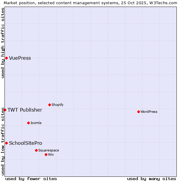 Market position of SchoolSitePro vs. VuePress vs. TWT Publisher