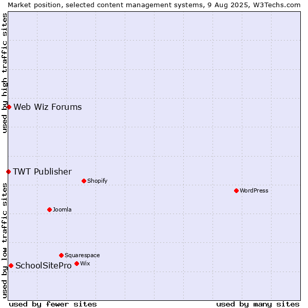 Market position of SchoolSitePro vs. Web Wiz Forums vs. TWT Publisher