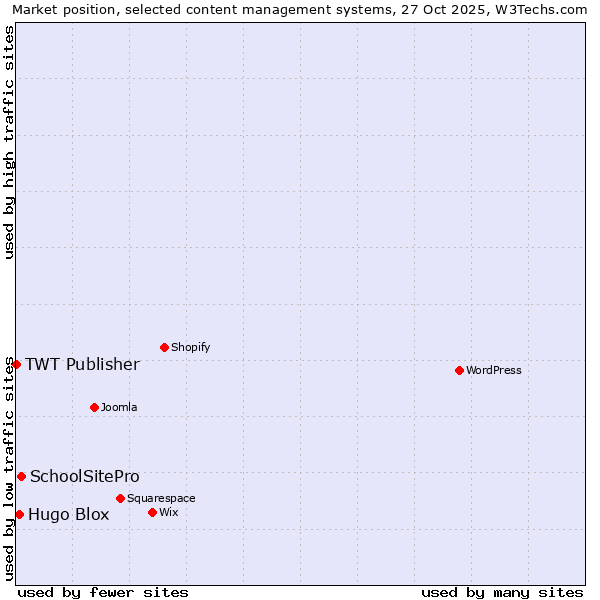 Market position of SchoolSitePro vs. Hugo Blox vs. TWT Publisher