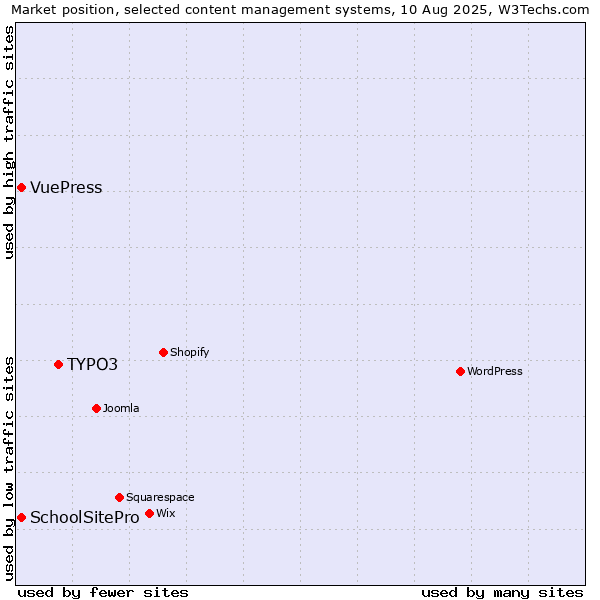 Market position of TYPO3 vs. SchoolSitePro vs. VuePress