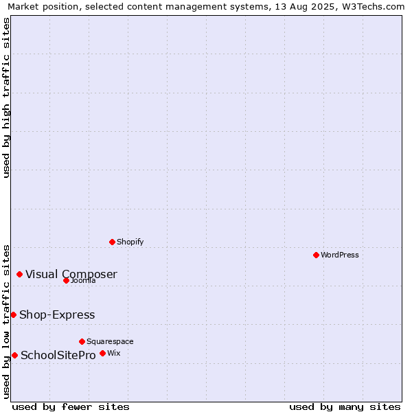Market position of Visual Composer vs. SchoolSitePro vs. Shop-Express