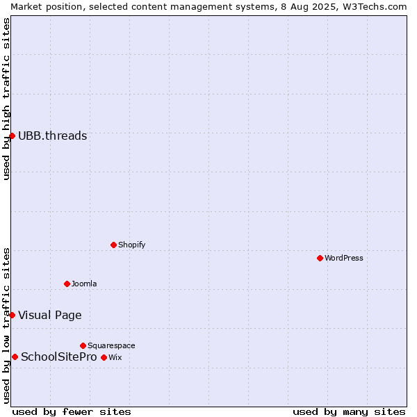 Market position of SchoolSitePro vs. Visual Page vs. UBB.threads