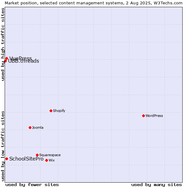 Market position of SchoolSitePro vs. VuePress vs. UBB.threads