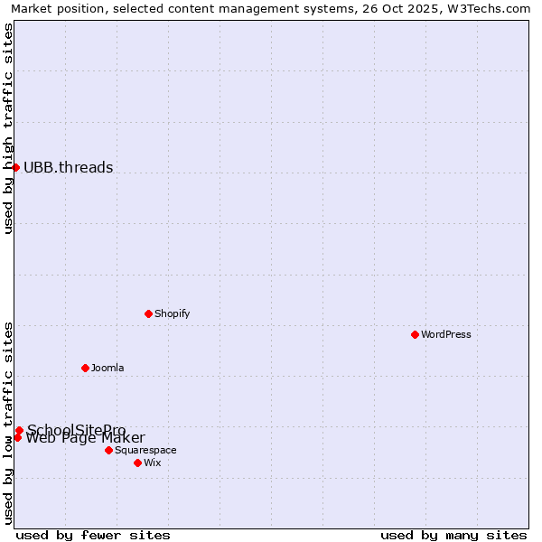 Market position of SchoolSitePro vs. Web Page Maker vs. UBB.threads