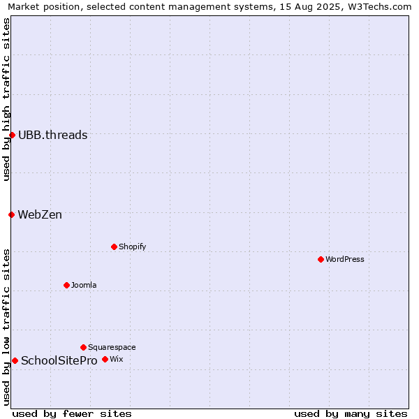 Market position of SchoolSitePro vs. UBB.threads vs. WebZen