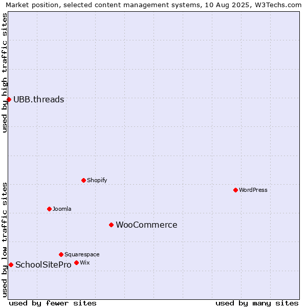 Market position of WooCommerce vs. SchoolSitePro vs. UBB.threads