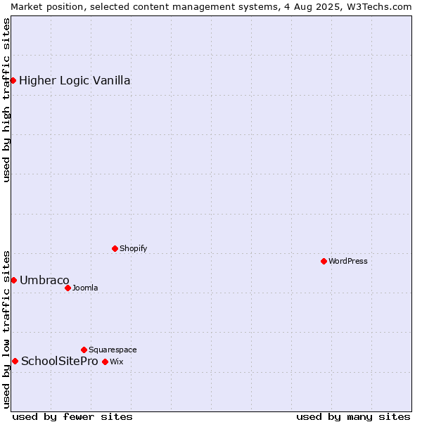 Market position of SchoolSitePro vs. Umbraco vs. Higher Logic Vanilla