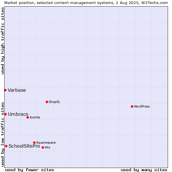 Market position of SchoolSitePro vs. Umbraco vs. Varbase