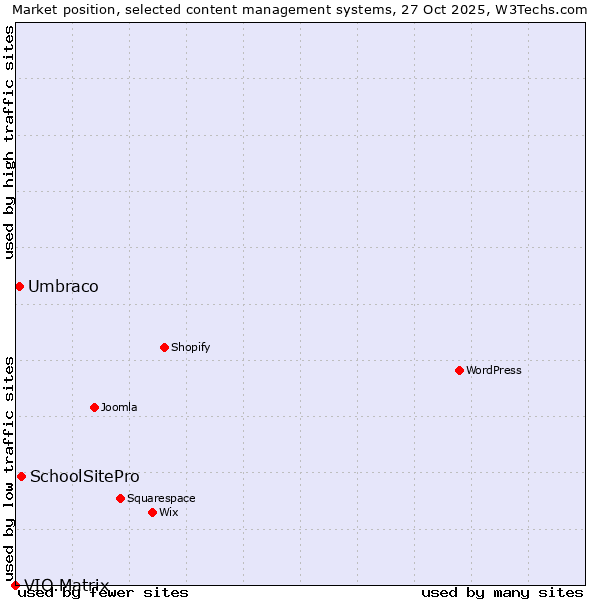 Market position of SchoolSitePro vs. Umbraco vs. VIO.Matrix