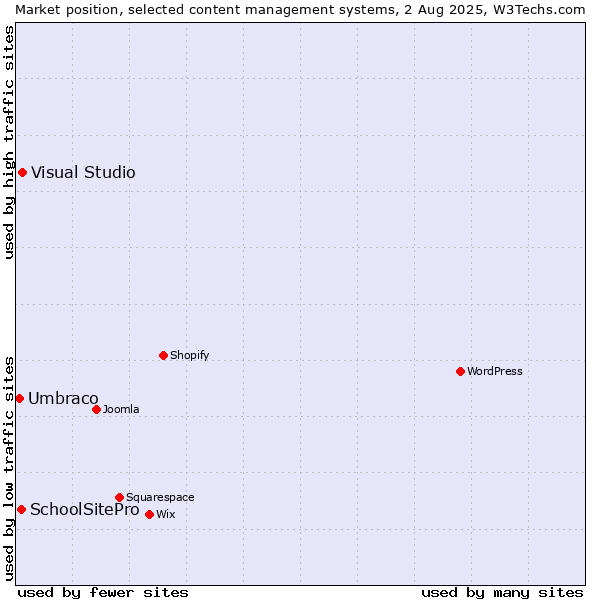 Market position of Visual Studio vs. SchoolSitePro vs. Umbraco