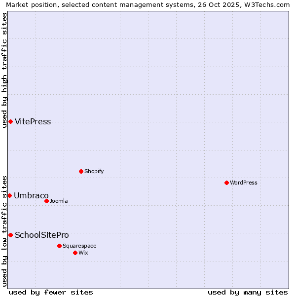 Market position of VitePress vs. SchoolSitePro vs. Umbraco