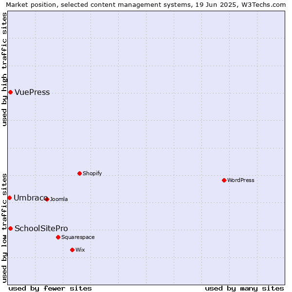 Market position of SchoolSitePro vs. VuePress vs. Umbraco