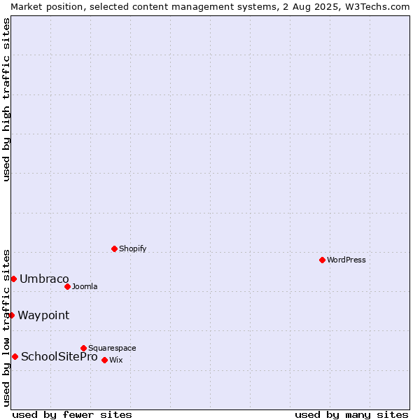 Market position of SchoolSitePro vs. Umbraco vs. Waypoint