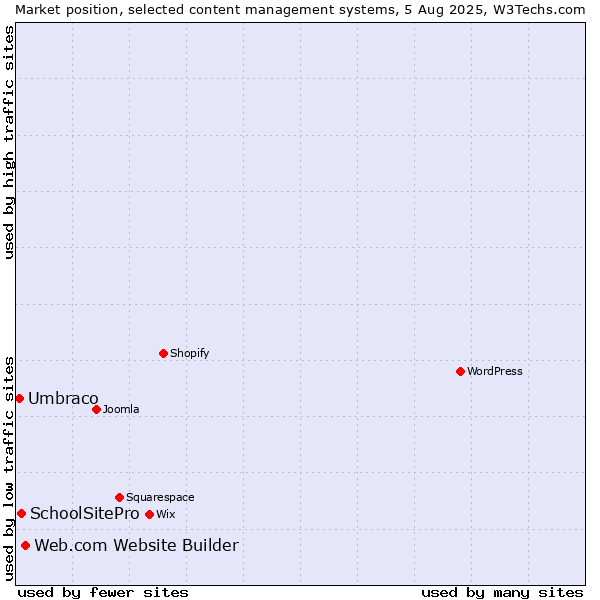 Market position of Web.com Website Builder vs. SchoolSitePro vs. Umbraco