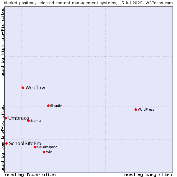 Market position of Webflow vs. SchoolSitePro vs. Umbraco