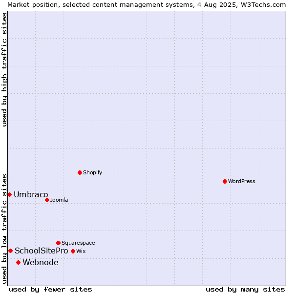 Market position of Webnode vs. SchoolSitePro vs. Umbraco