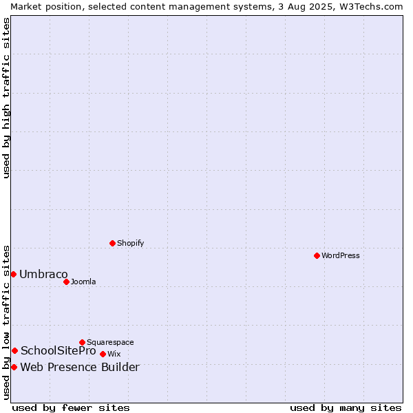 Market position of SchoolSitePro vs. Web Presence Builder vs. Umbraco