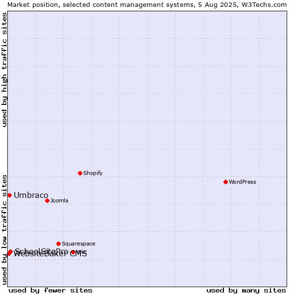 Market position of SchoolSitePro vs. Umbraco vs. WebsiteBaker CMS