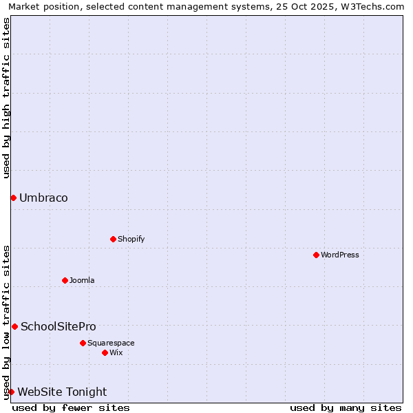 Market position of SchoolSitePro vs. Umbraco vs. WebSite Tonight