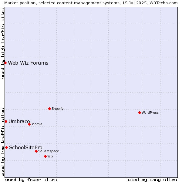 Market position of SchoolSitePro vs. Umbraco vs. Web Wiz Forums
