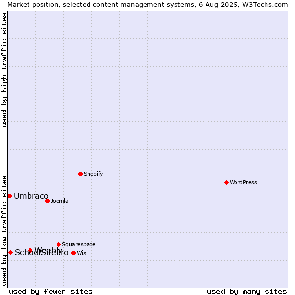 Market position of Weebly vs. SchoolSitePro vs. Umbraco