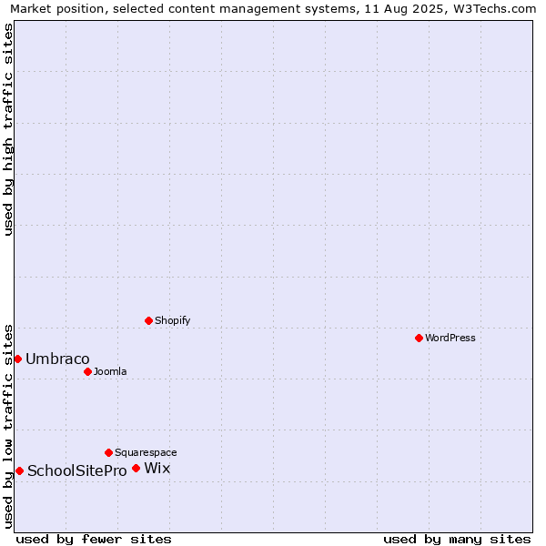 Market position of Wix vs. SchoolSitePro vs. Umbraco