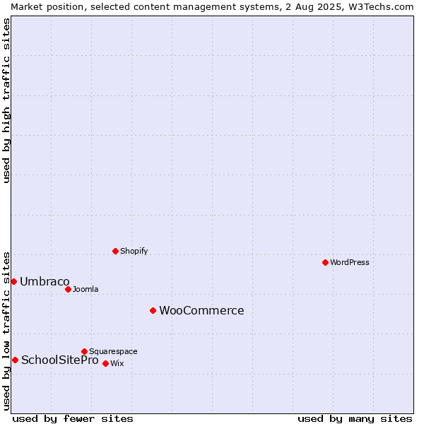 Market position of WooCommerce vs. SchoolSitePro vs. Umbraco