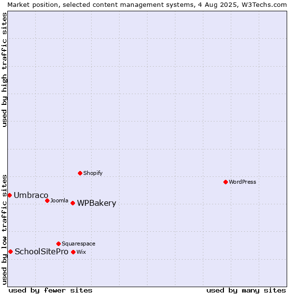 Market position of WPBakery vs. SchoolSitePro vs. Umbraco
