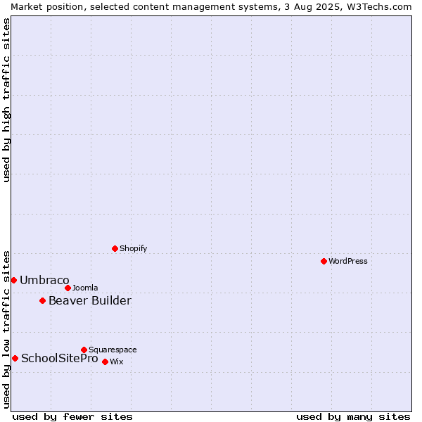 Market position of Beaver Builder vs. SchoolSitePro vs. Umbraco