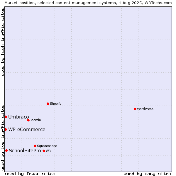 Market position of SchoolSitePro vs. Umbraco vs. WP eCommerce