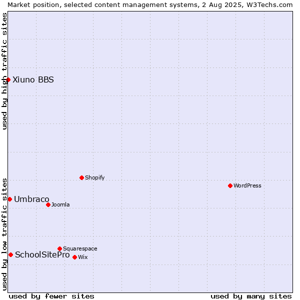 Market position of SchoolSitePro vs. Umbraco vs. Xiuno BBS