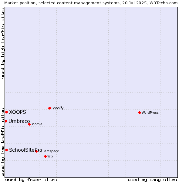 Market position of XOOPS vs. SchoolSitePro vs. Umbraco