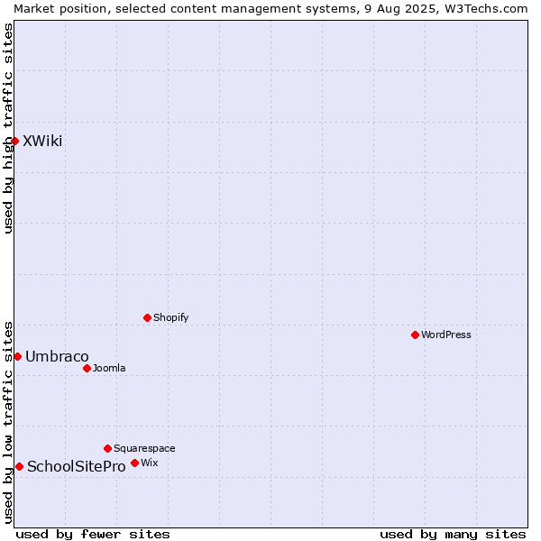 Market position of SchoolSitePro vs. Umbraco vs. XWiki