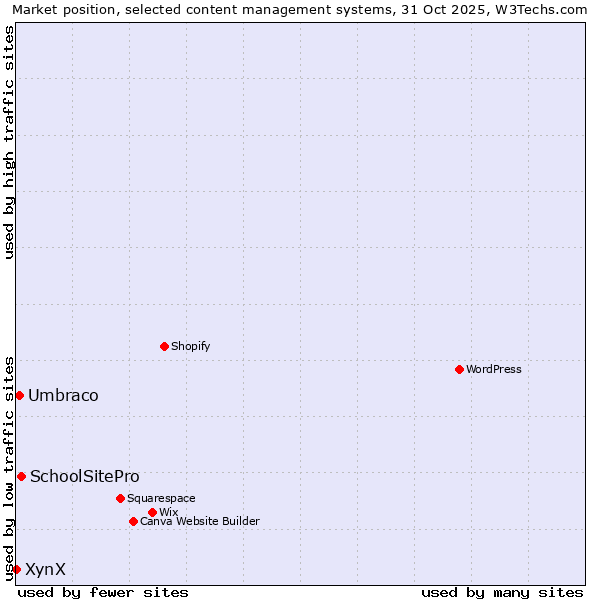 Market position of SchoolSitePro vs. Umbraco vs. XynX