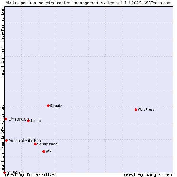 Market position of SchoolSitePro vs. Umbraco vs. Yo!Kart