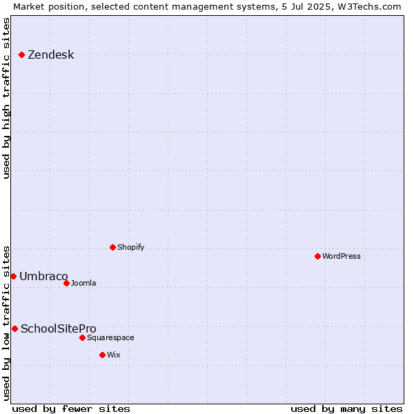 Market position of Zendesk vs. SchoolSitePro vs. Umbraco